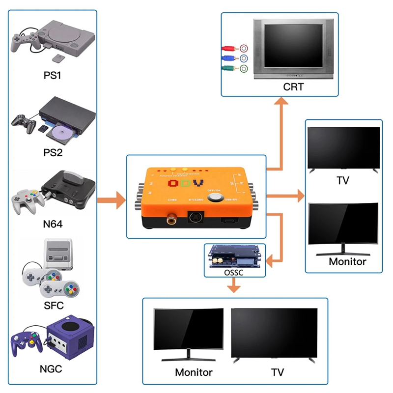 ODV-II Component/CVBS/S-Video  - Gaming Hardware And Accessories recensie en prijs